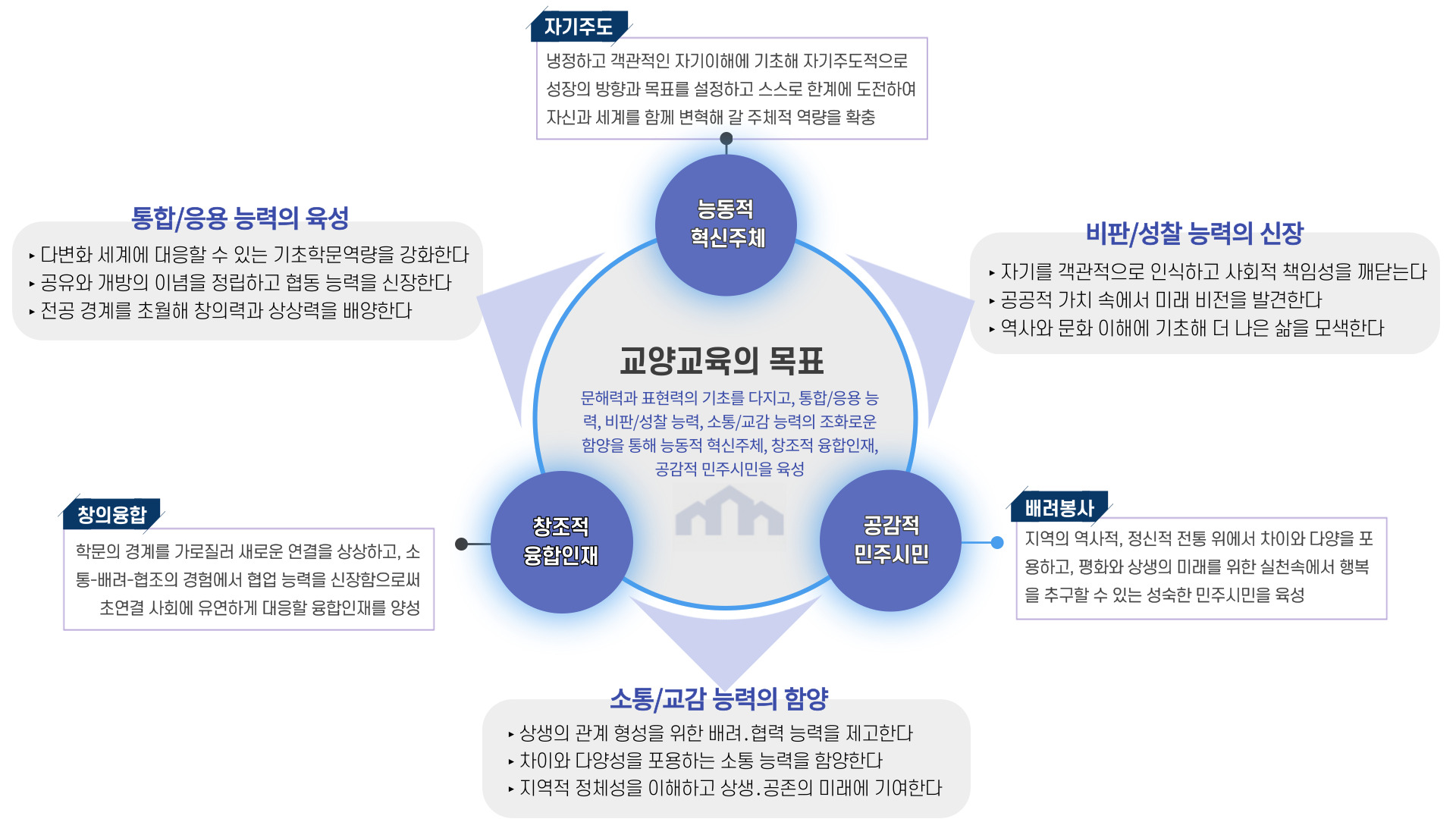 교양교육의 목표